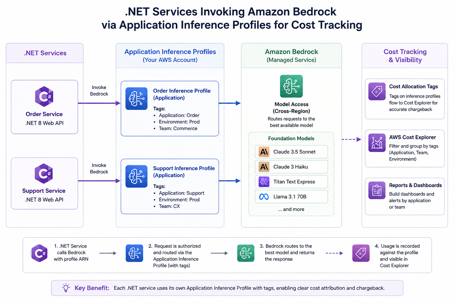 Architecture showing .NET services invoking Bedrock through dedicated inference profiles with cost tracking