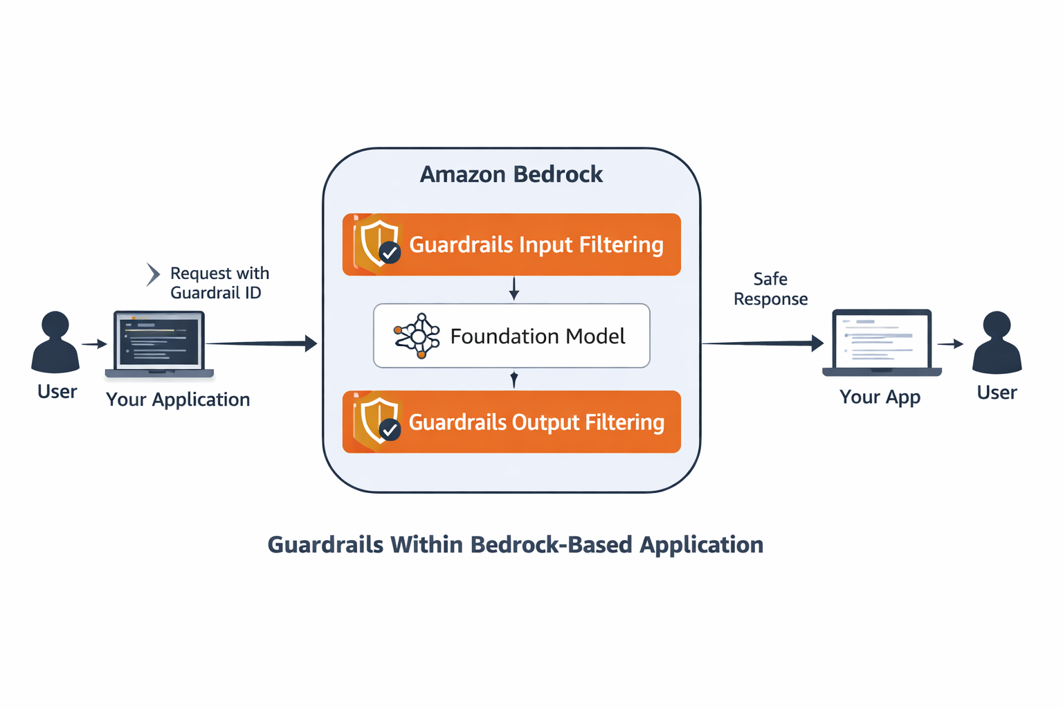 AWS Bedrock Guardrails Architecture: Input assessment, model processing, and output assessment flow
