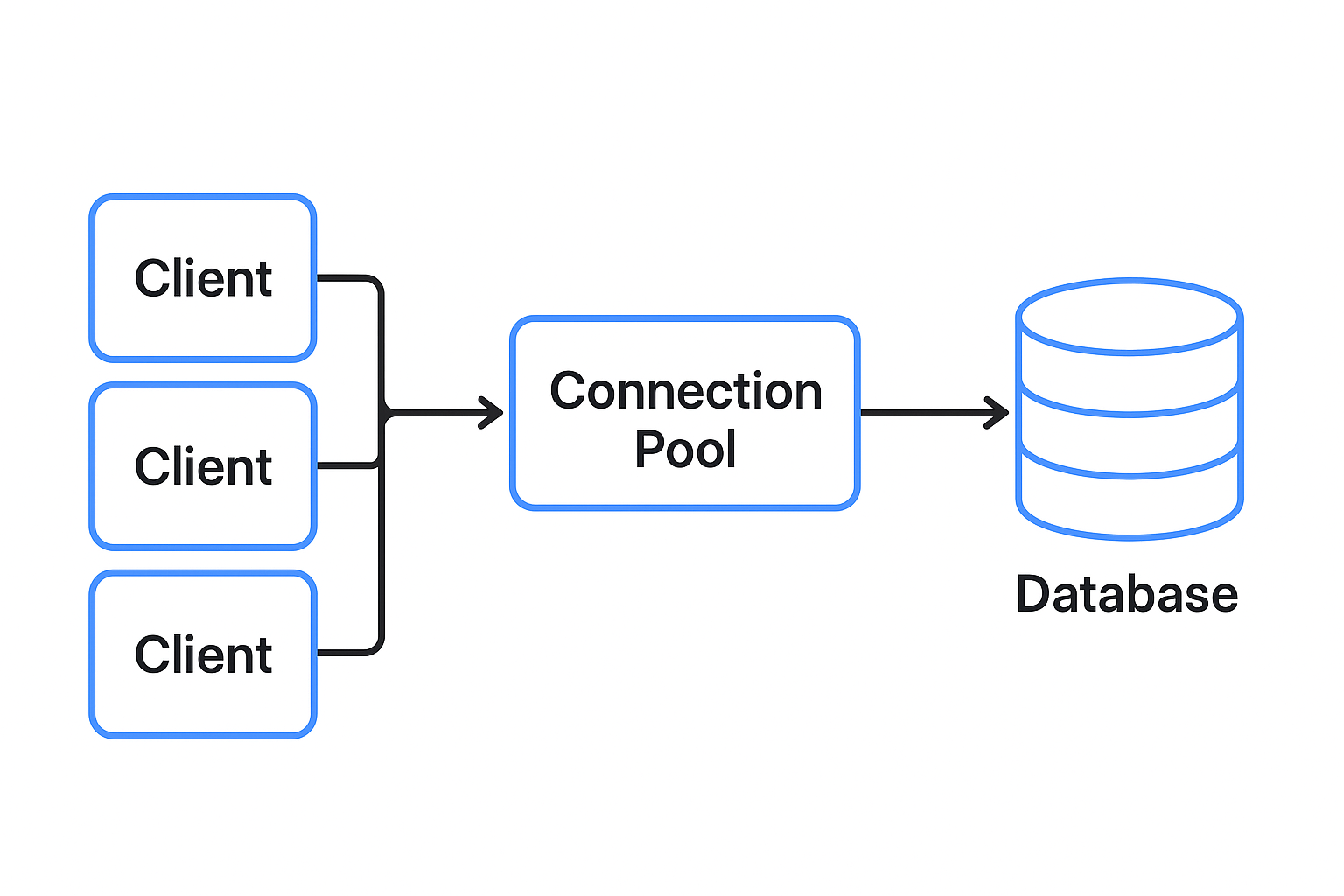 Connection Pool Lifecycle