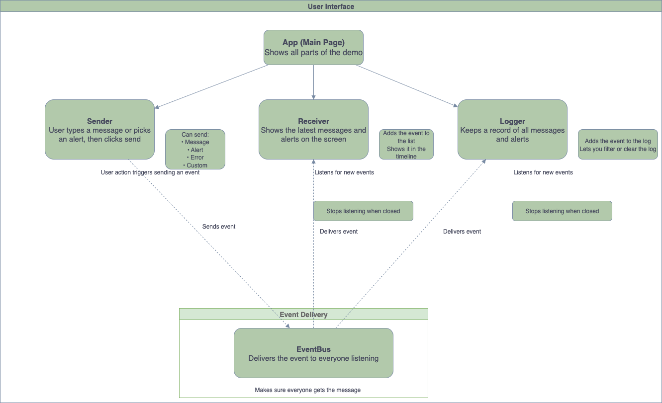 Event-driven communication flow in the demo repository - showing how messages flow from Sender through Event Bus to multiple listeners (Receiver and Logger)