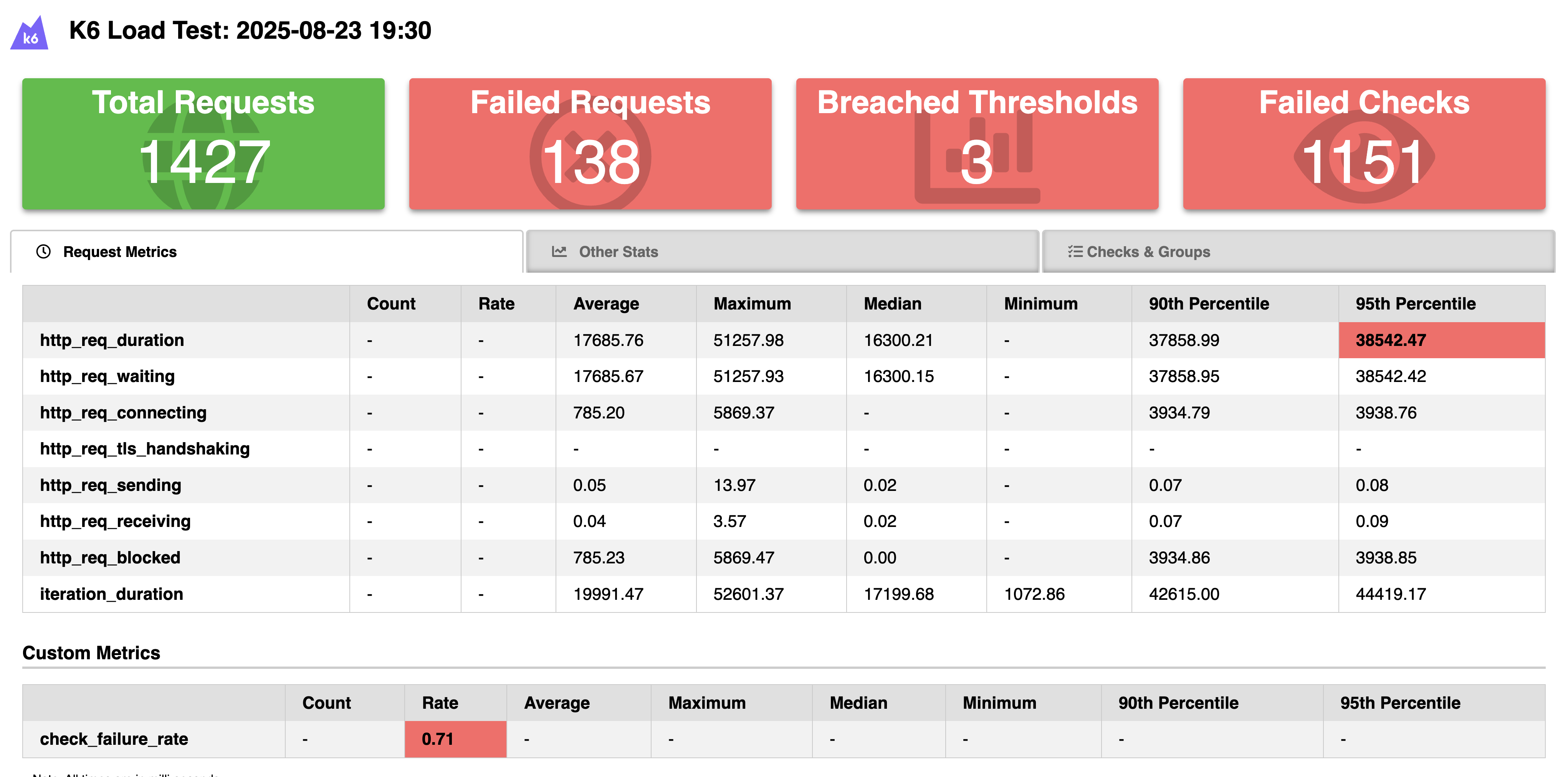 K6 spike test HTML report screenshot showing latency and error timelines