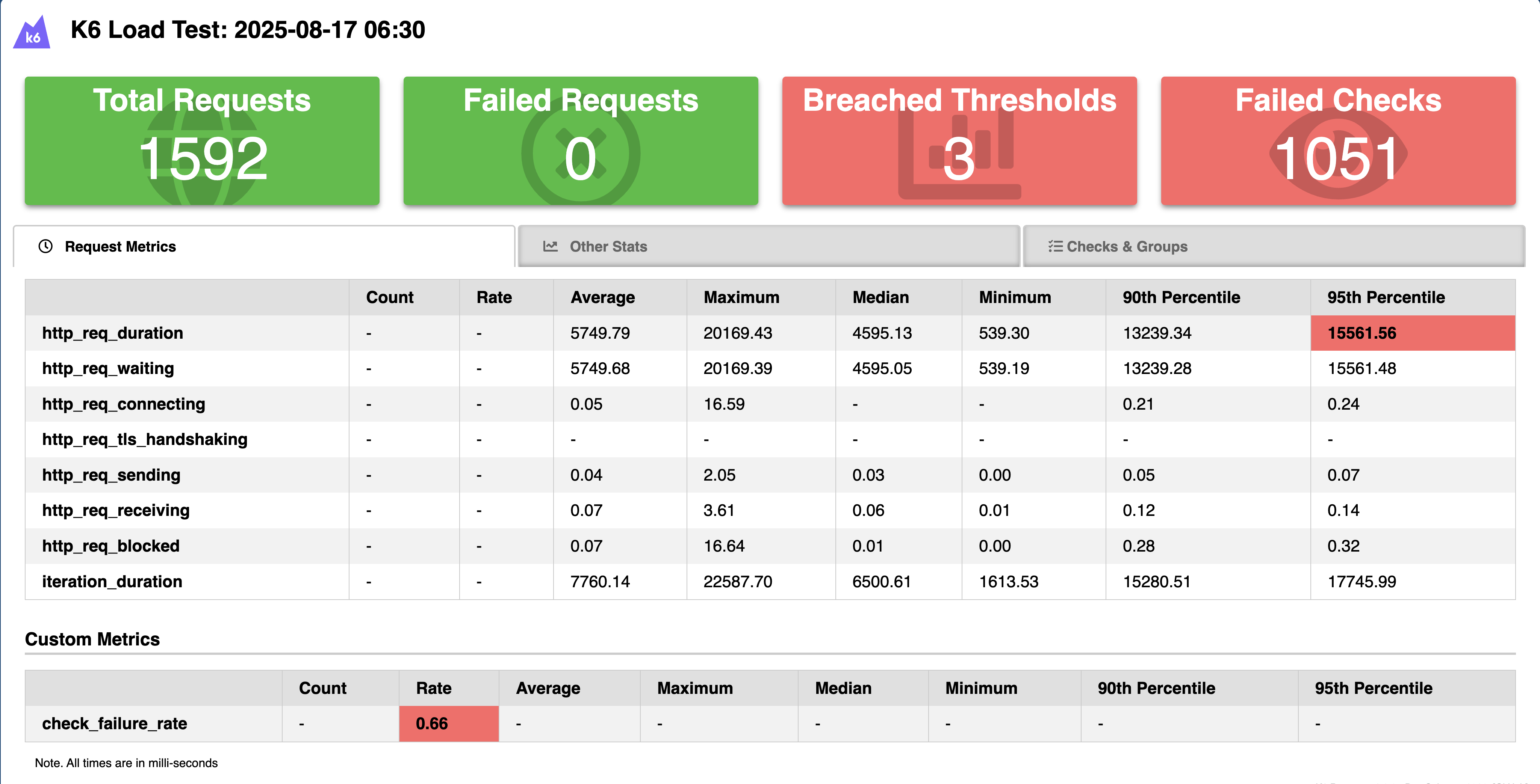 K6 stress test results showing response time and error rate patterns during load stages