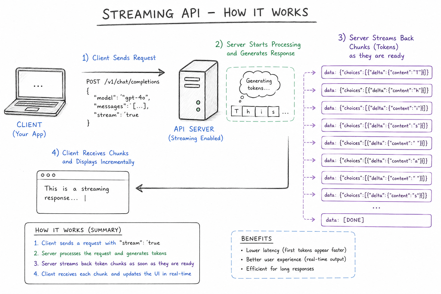 Streaming API - Concept